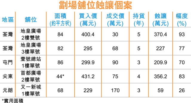 荃灣地皇廣場舖 400萬購30萬沽