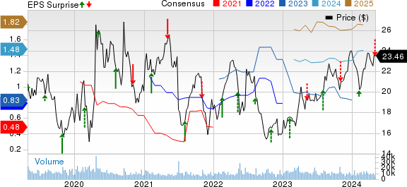 Exelixis, Inc. Price, Consensus and EPS Surprise