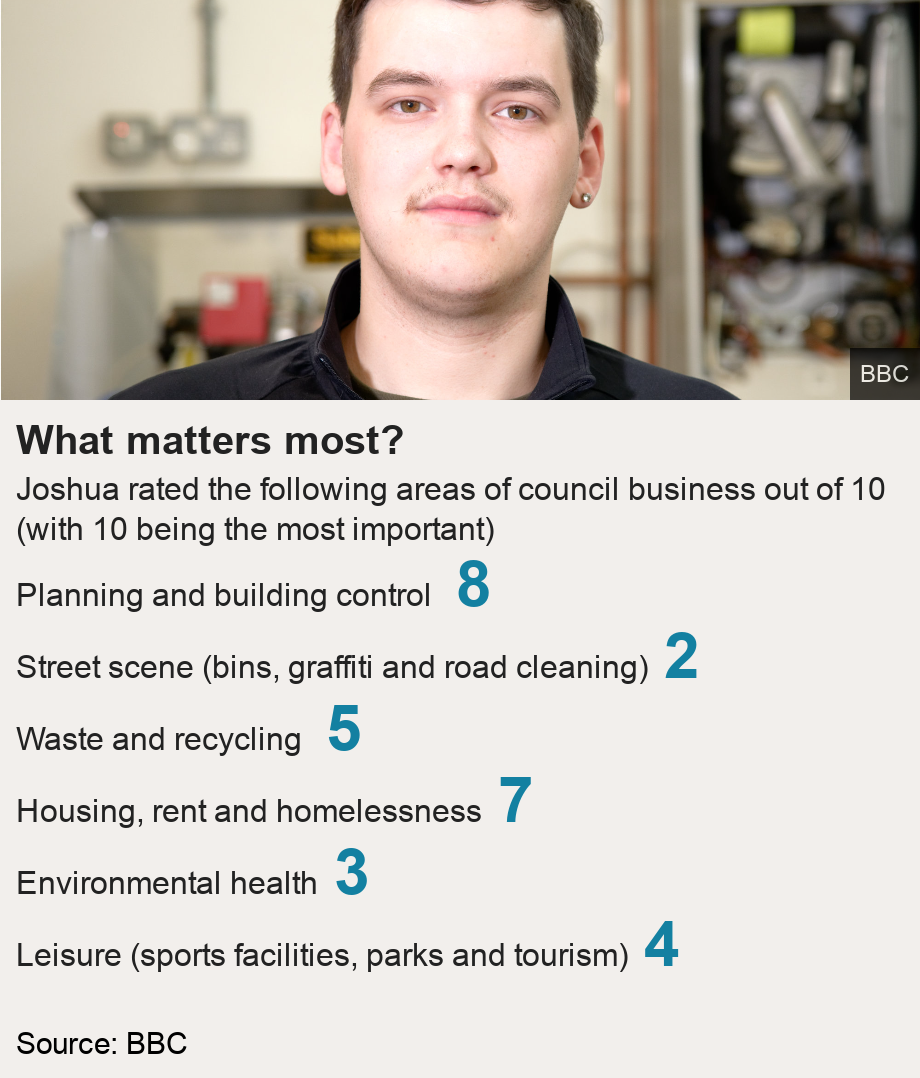 What matters most?. Joshua rated the following areas of council business out of 10 (with 10 being the most important)  [ Planning and building control  8 ],[ Street scene (bins, graffiti and road cleaning) 2 ],[ Waste and recycling  5 ],[ Housing, rent and homelessness 7 ],[ Environmental health 3 ],[ Leisure (sports facilities, parks and tourism) 4 ], Source: Source: BBC, Image: Joshua Glass