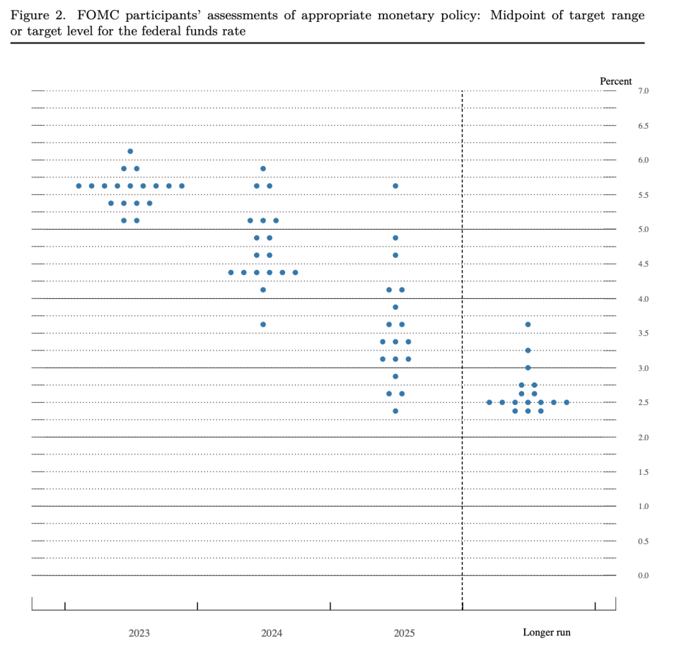 最新聯儲局官員加息預測「點陣圖」（來源：聯儲局）