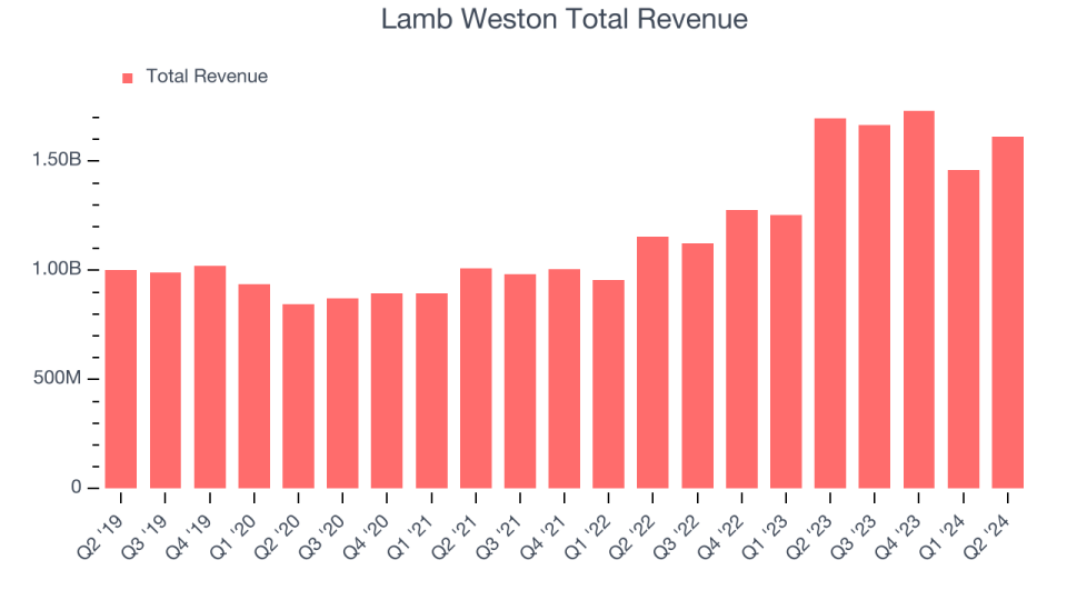 Lamb Weston's total sales