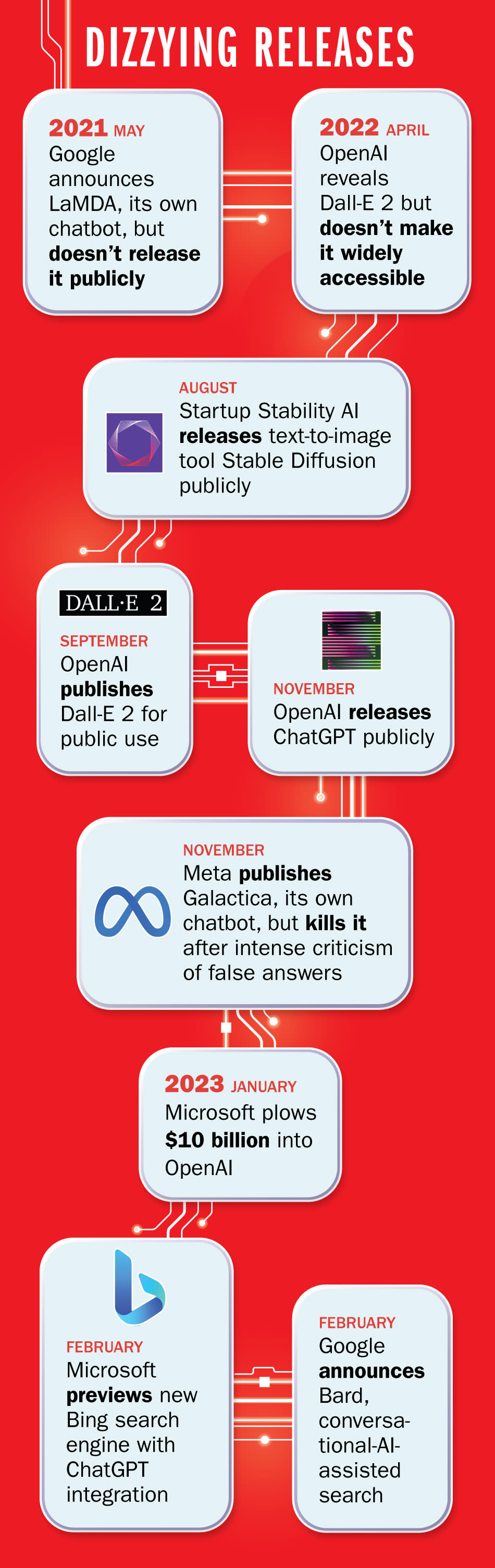 A timeline of recent generative AI releases<span class="copyright">Lon Tweeten/TIME</span>