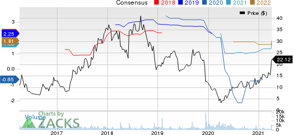 Conns, Inc. Price and Consensus