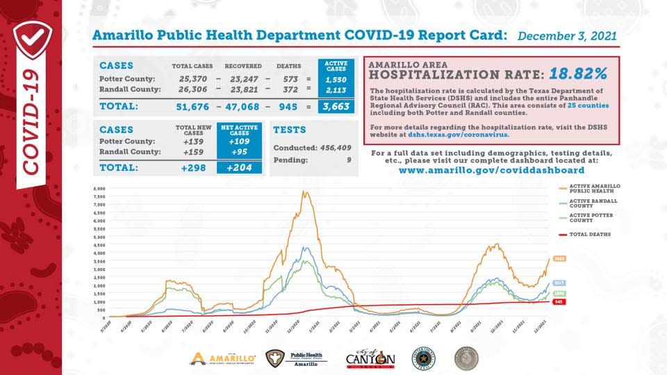Amarillo Public Health Department COVID-19 Report Card for Dec. 3, 2021.