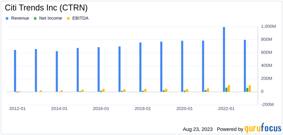 Citi Trends Inc. (CTRN) Stock Price Soars by 28% Over the Past Three Months