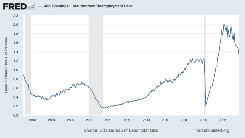 The ratio of job openings relative to the number of unemployed people is near prepandemic levels. (Source: FRED via TKer)