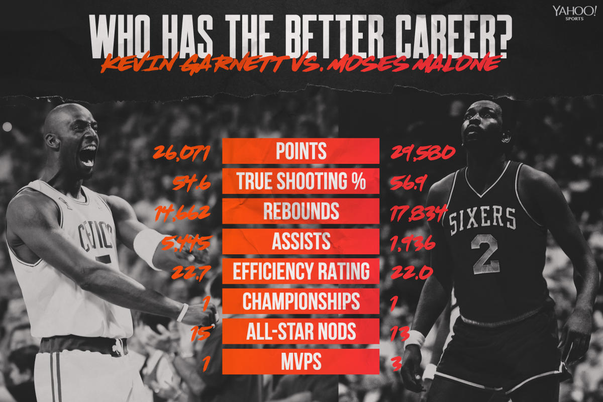 Better NBA career: Kevin Garnett or Moses Malone?