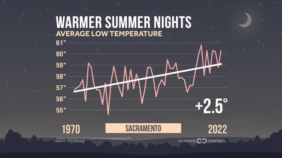 An analysis by nonprofit research and news organization Climate Central found that summer minimum nighttime temperatures in Sacramento have risen 2.5 degrees since 1970.  Hot days in combination with hot nights can be especially dangerous.