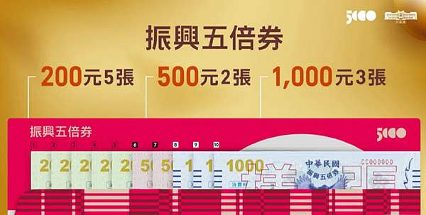 振興券於新竹消費「翻倍」200換400元    再抽休旅車