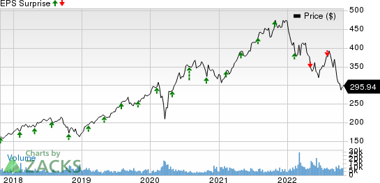 S&P Global Inc. Price and EPS Surprise