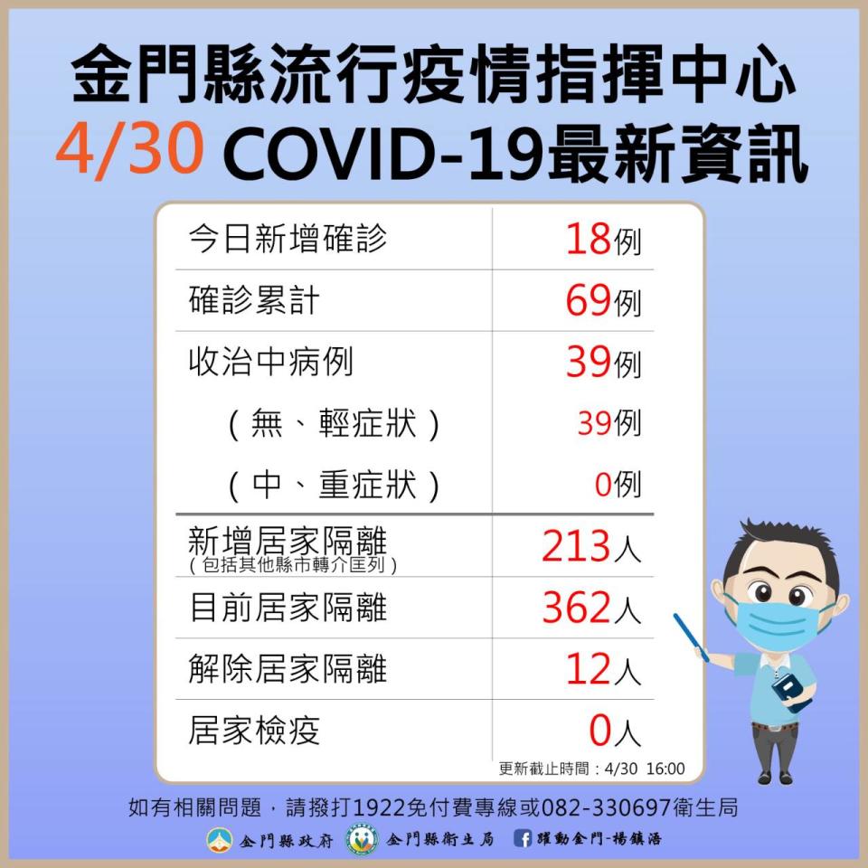 金門縣今日COVID－19最新資訊。   圖：翻攝自金門縣長楊鎮浯臉書