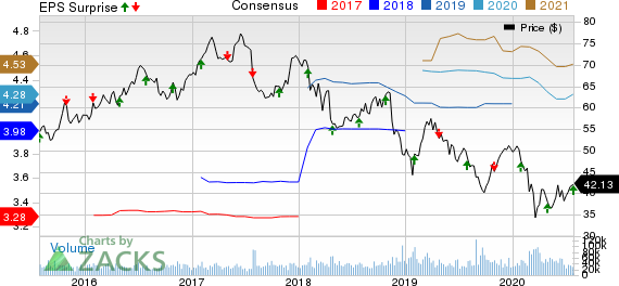 Altria Group, Inc. Price, Consensus and EPS Surprise