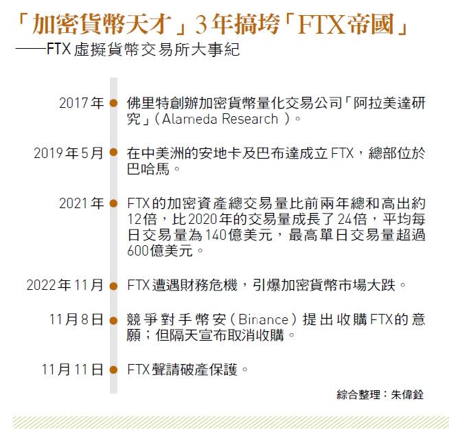 從一張財報看清FTX破產荒謬劇。台灣投資人損失合計高達150億。 （圖／今周刊提供）