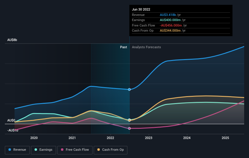 earnings-and-revenue-growth