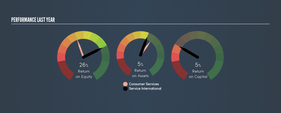 NYSE:SCI Past Revenue and Net Income, July 13th 2019