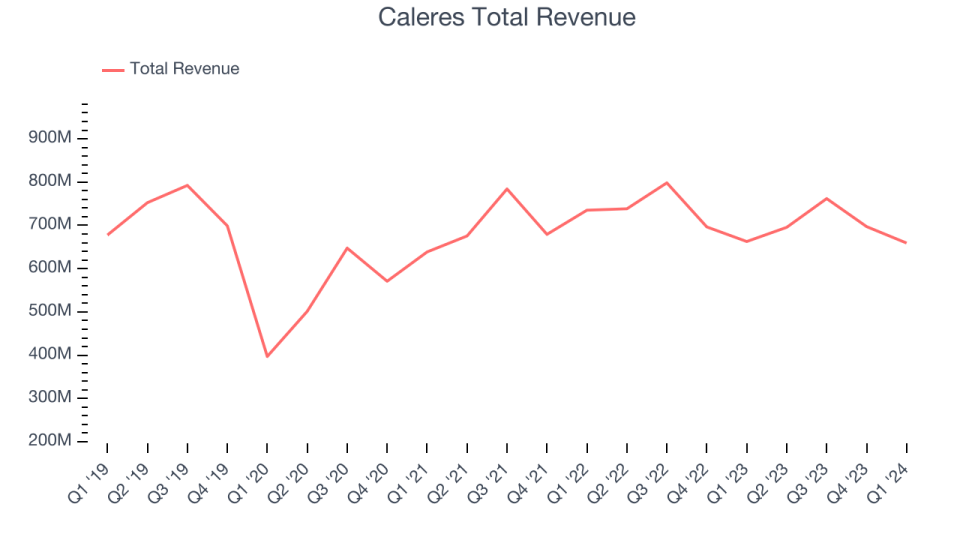 Caleres Total Revenue