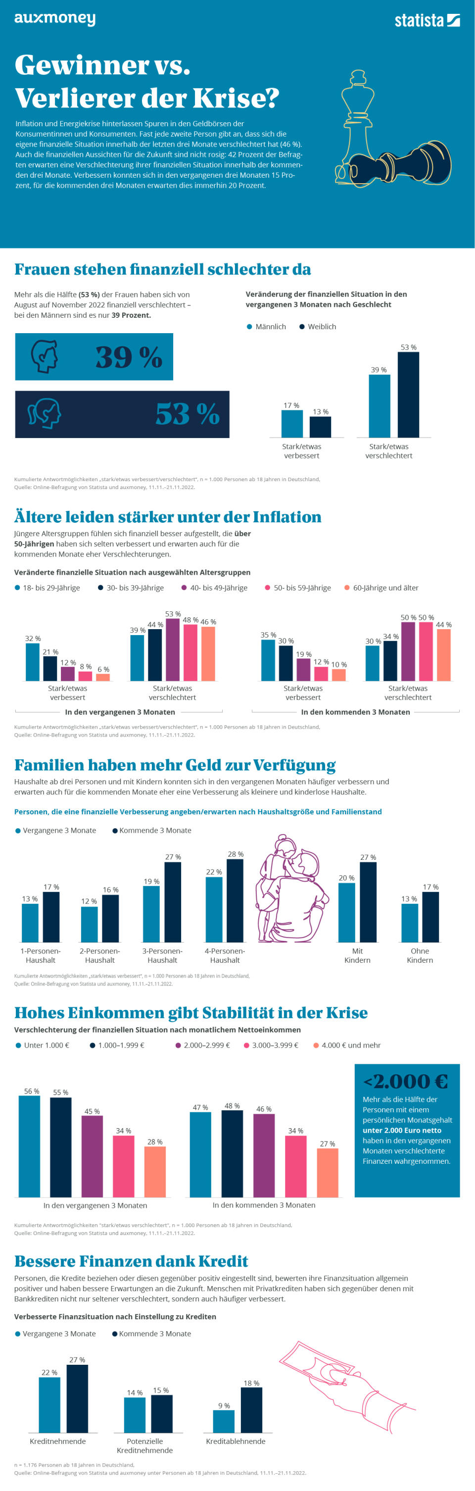 Infografik: Gewinner vs. Verlierer der Krise? | Statista