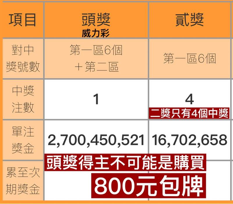 27億威力彩得主包牌？陳志金算給你看。（圖／翻攝自陳志金臉書）