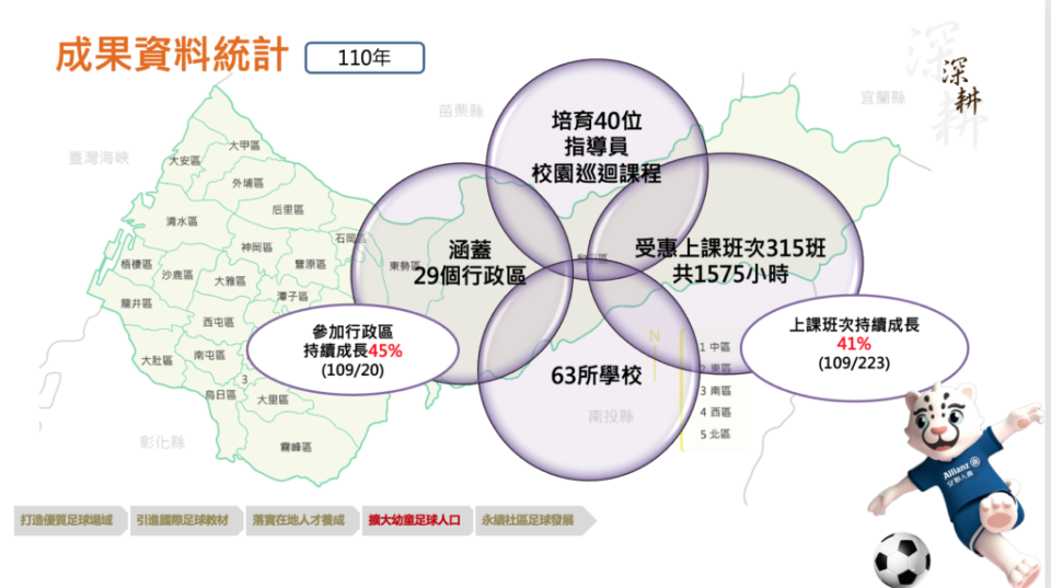 台中「足球深耕計畫」邁入第四年。（迷你足球協會提供）