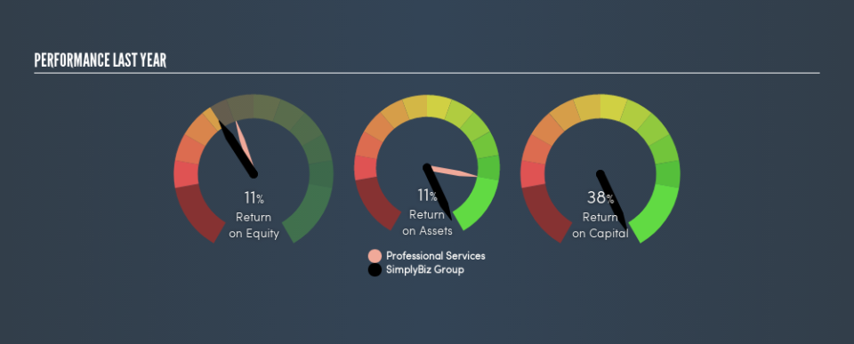 AIM:SBIZ Past Revenue and Net Income, August 8th 2019