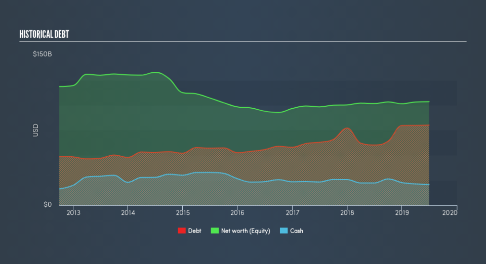 LSE:BP. Historical Debt, August 20th 2019