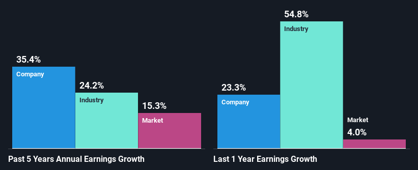 past-earnings-growth