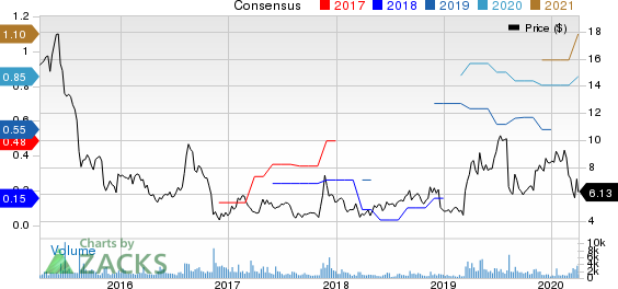 Avid Technology, Inc. Price and Consensus