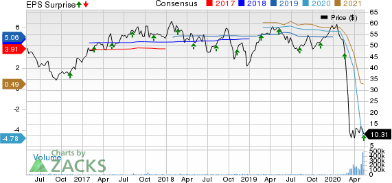 Norwegian Cruise Line Holdings Ltd Price, Consensus and EPS Surprise