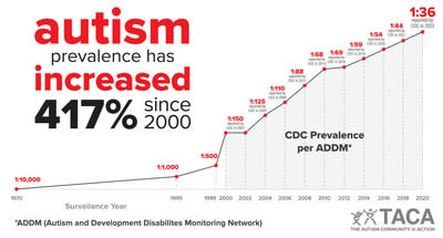 prevalence of autism