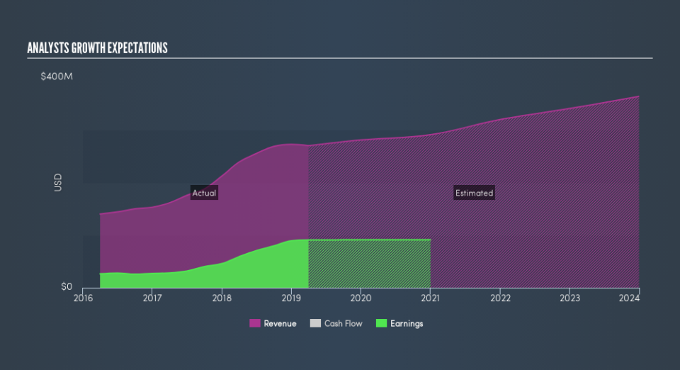 NasdaqGS:FBNC Past and Future Earnings, July 23rd 2019