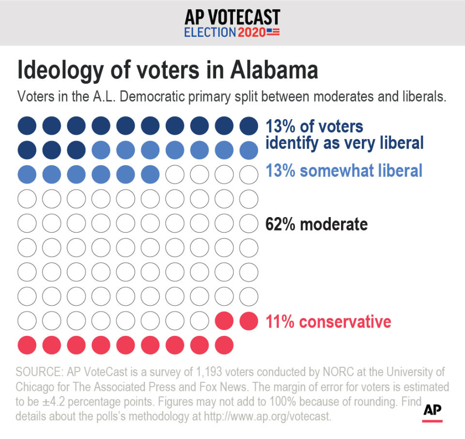 AP VoteCast shows the ideological breakdown of Alabama's Democratic voters. ;