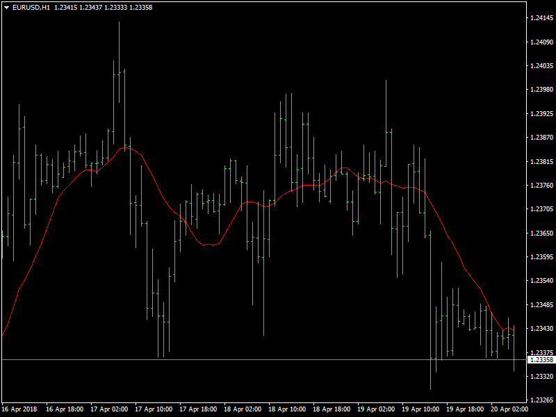 EURUSD Hourly