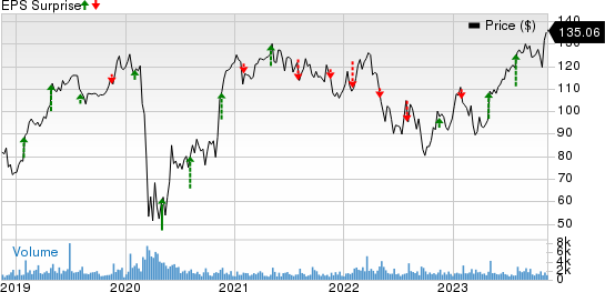 Woodward, Inc. Price and EPS Surprise