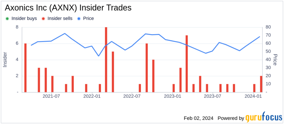 Insider Sell: Chief Medical Officer Karen Noblett Sells 11,288 Shares of Axonics Inc (AXNX)