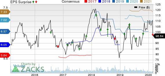 Carter's, Inc. Price, Consensus and EPS Surprise