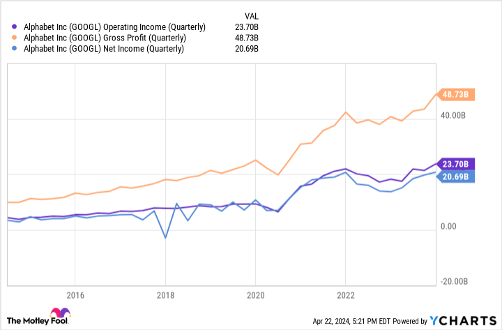 GOOGL Operating Income Chart (Quarterly).