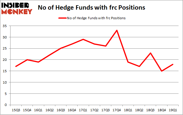 No of Hedge Funds with FRC Positions