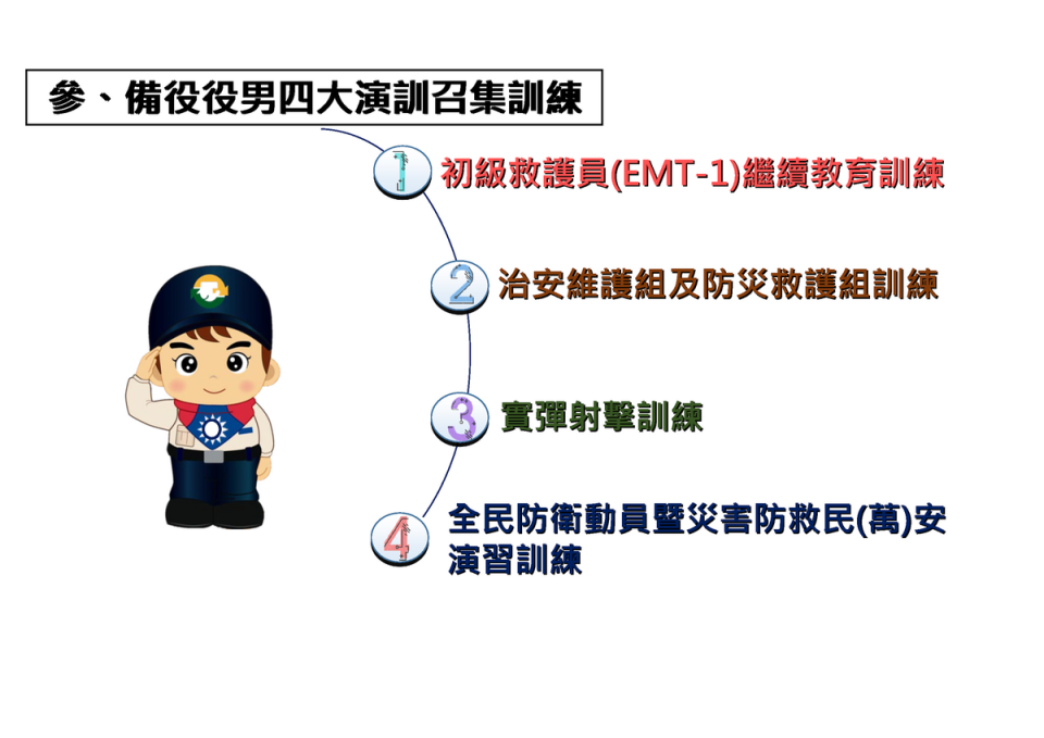 備役役男四大演訓召集訓練。   圖：內政部提供