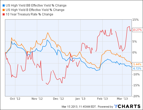 US High Yield BB Effective Yield Chart