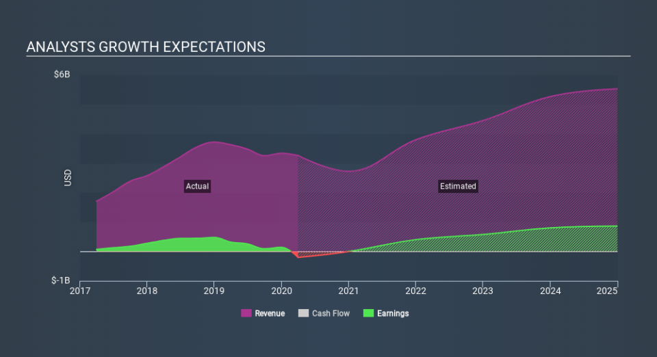 OB:AKERBP Past and Future Earnings May 12th 2020