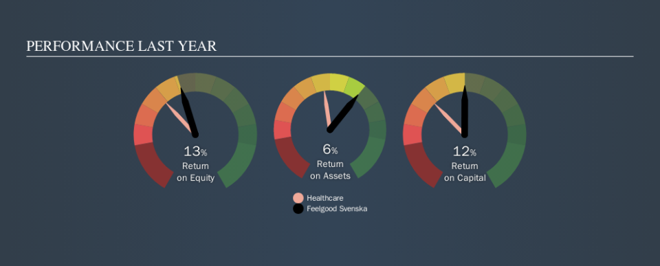 OM:FEEL Past Revenue and Net Income, September 14th 2019