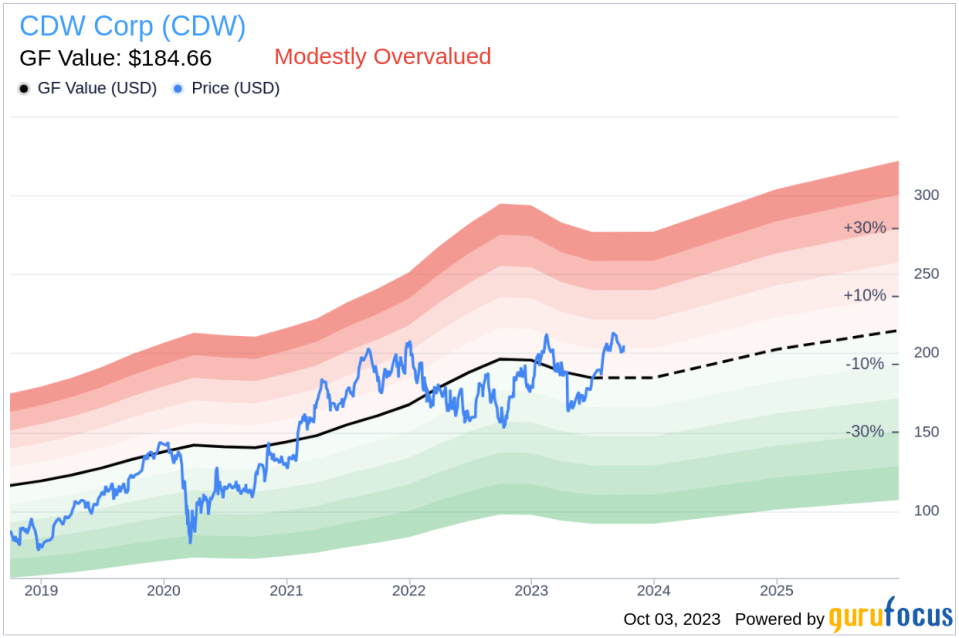 Unveiling CDW (CDW)'s Value: Is It Really Priced Right? A Comprehensive Guide