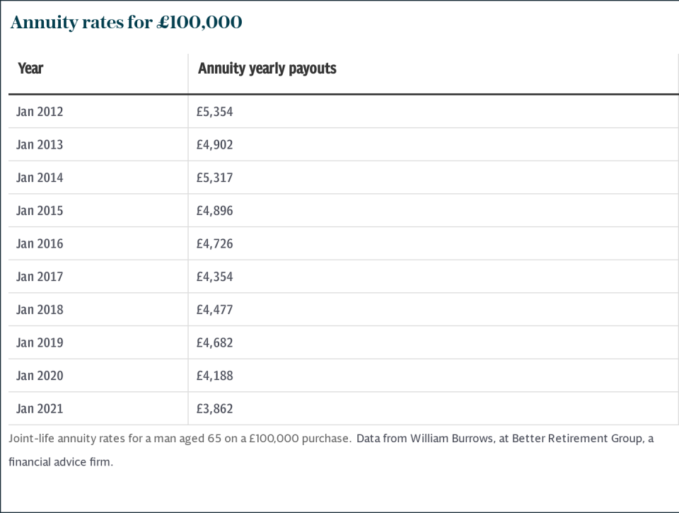 Annuity rates