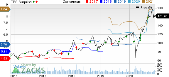 Lowes Companies, Inc. Price, Consensus and EPS Surprise
