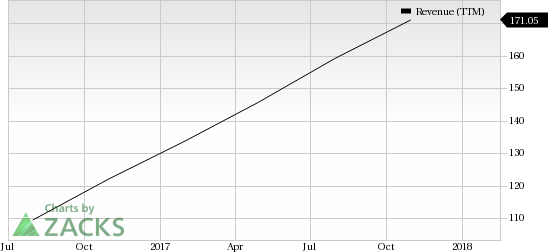 Coupa (COUP) scales new 52-week high on the back of rapid adoption of its software and expanding product portfolio.