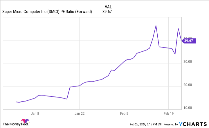 SMCI PE Ratio (Forward) Chart