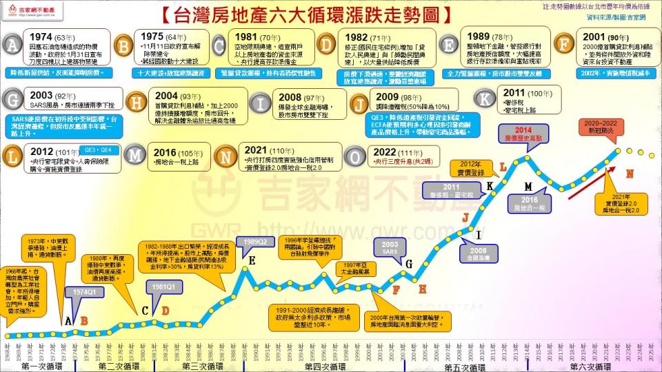 台灣房地產6次循環中，升息初期的景氣最熱絡。（圖／吉家網提供）