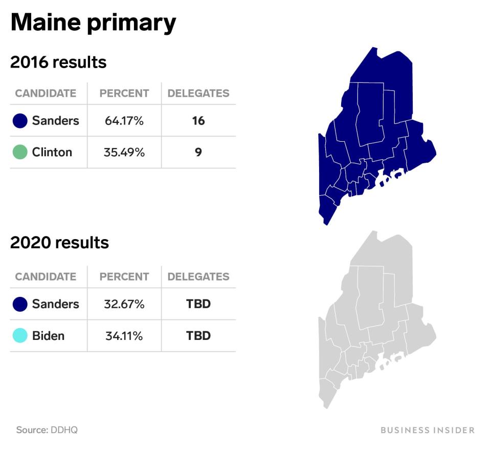 maine primary 2016 2020 bernie