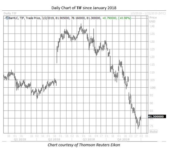 TIF stock chart jan 2