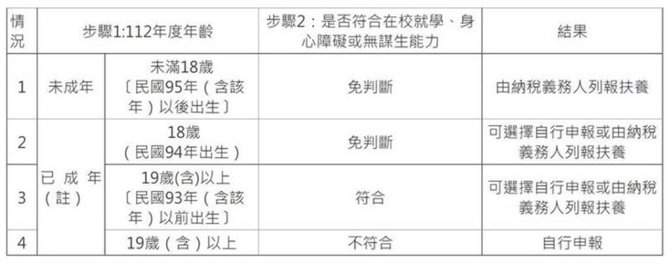 註：自112年度起，民法下修成年年齡為18歲。圖／財政部提供